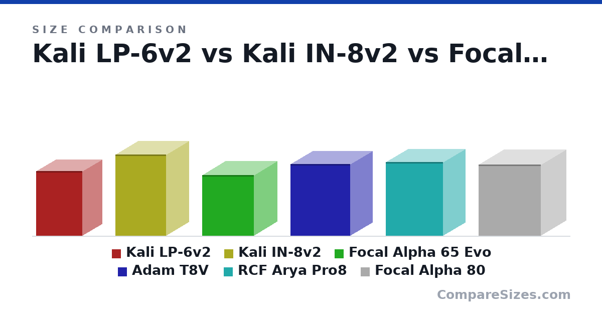 Size comparison of Kali LP-6v2 (14.1 × 8.75 × 10.3 in), Kali IN-8v2 (17.8 × 10.0 × 11.3 in), Focal Alpha 65 Evo (339 × 261 × 289 mm), Adam T8V (400 × 250 × 335 mm), RCF Arya Pro8 (410 × 252 × 320 mm) and Focal Alpha 80 (397 × 287 × 348 mm), drawn to scale
