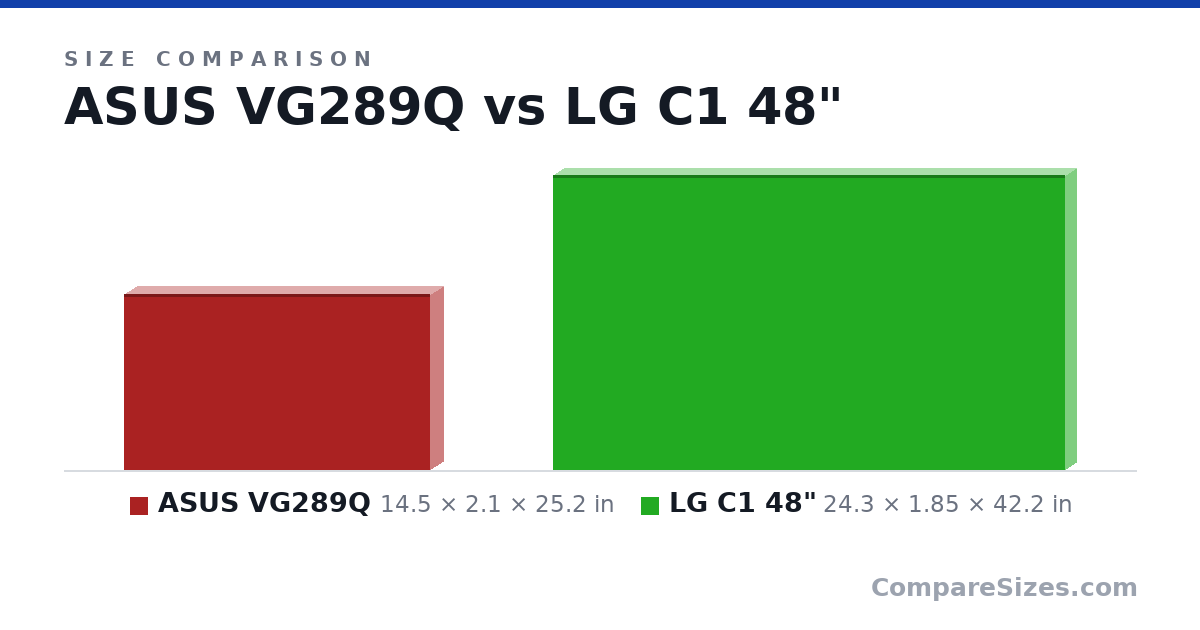 Size comparison of ASUS VG289Q (14.5 × 2.1 × 25.2 in) and LG C1 48" (24.3 × 1.85 × 42.2 in), drawn to scale
