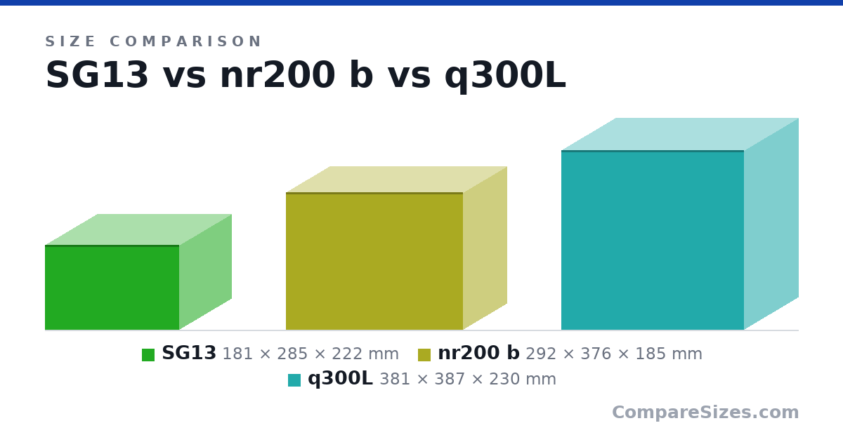 Size comparison of SG13 (181 × 285 × 222 mm), nr200 b (292 × 376 × 185 mm) and q300L (381 × 387 × 230 mm), drawn to scale