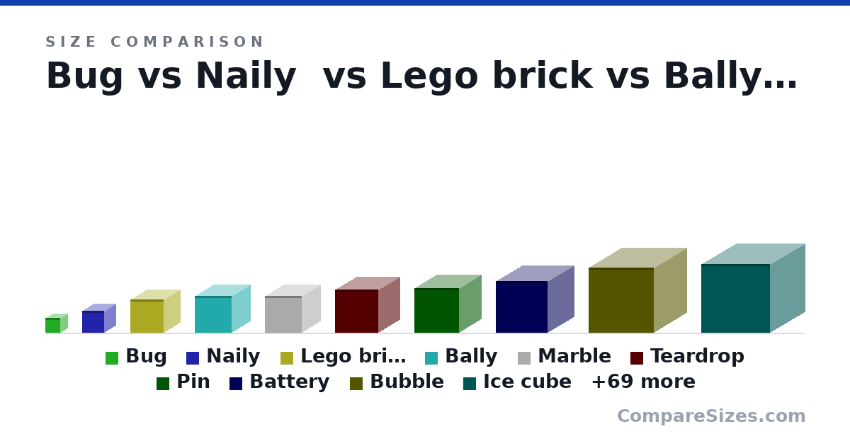 Size comparison of Bug (0.2 × 0.2 × 0.2 in), Naily (0.3 × 0.3 × 0.3 in), Lego brick (0.45 × 0.45 × 0.45 in), Bally (0.5 × 0.5 × 0.5 in), Marble (0.5 × 0.5 × 0.5 in), Teardrop (0.58 × 0.58 × 0.58 in), and 73 more, drawn to scale