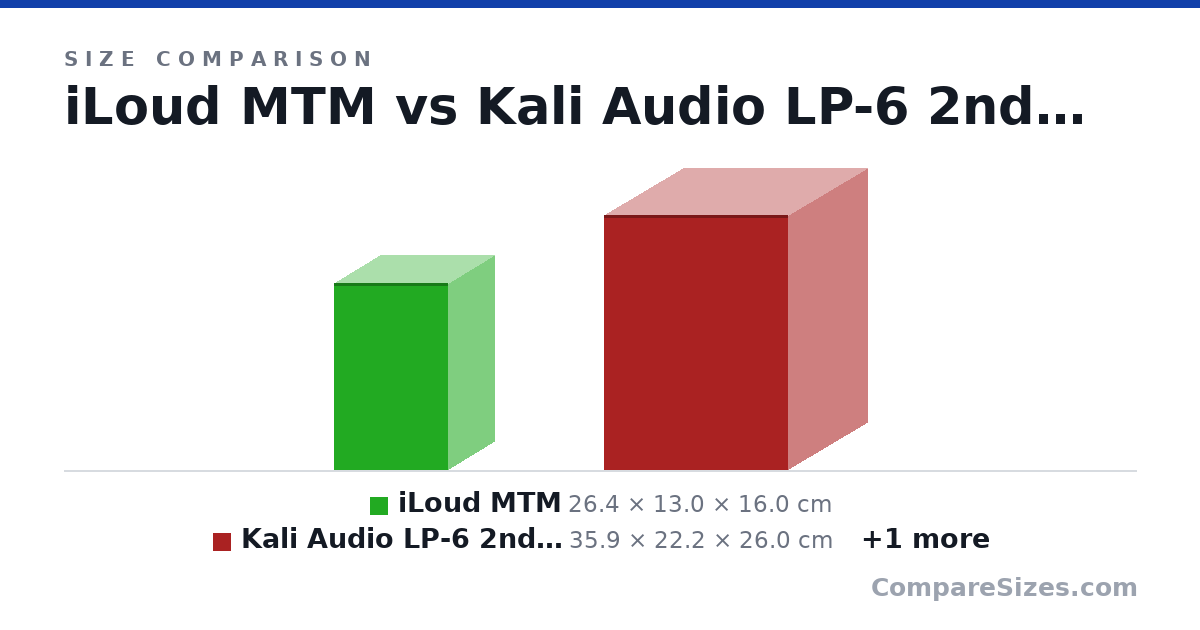 Size comparison of iLoud MTM (26.4 × 13.0 × 16.0 cm), Kali Audio LP-6 2nd Wave (35.9 × 22.2 × 26.0 cm) and Edifier R980T (22.6 × 14.0 × 19.7 cm), drawn to scale