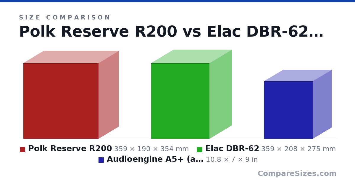 Size comparison of Polk Reserve R200 (359 × 190 × 354 mm), Elac DBR-62 (359 × 208 × 275 mm) and Audioengine A5+ (active speaker) (10.8 × 7 × 9 in), drawn to scale