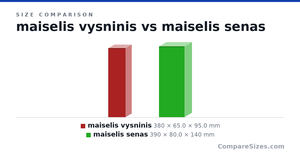 Size comparison of maiselis vysninis (380 × 65.0 × 95.0 mm) and maiselis senas (390 × 80.0 × 140 mm), drawn to scale