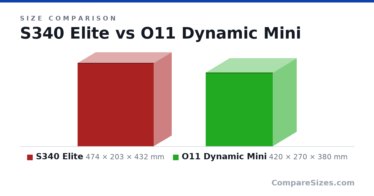Size comparison of S340 Elite (474 × 203 × 432 mm) and O11 Dynamic Mini (420 × 270 × 380 mm), drawn to scale