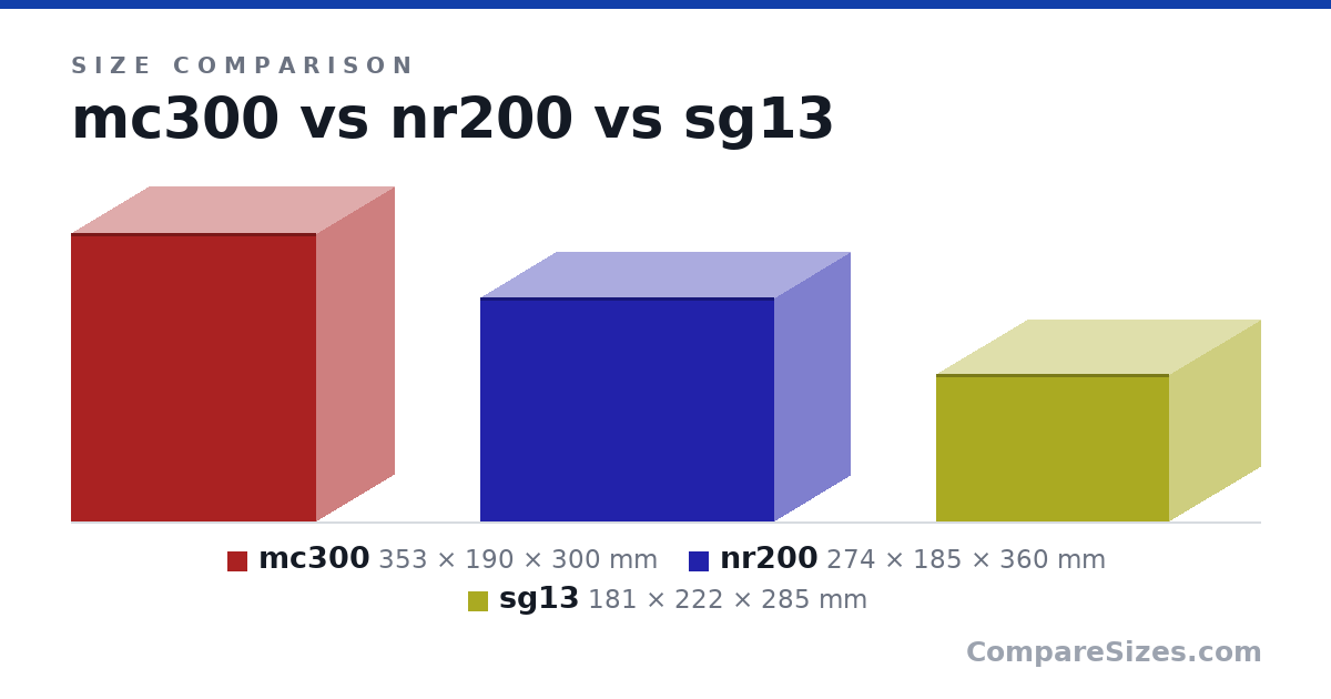 Size comparison of mc300 (353 × 190 × 300 mm), nr200 (274 × 185 × 360 mm) and sg13 (181 × 222 × 285 mm), drawn to scale