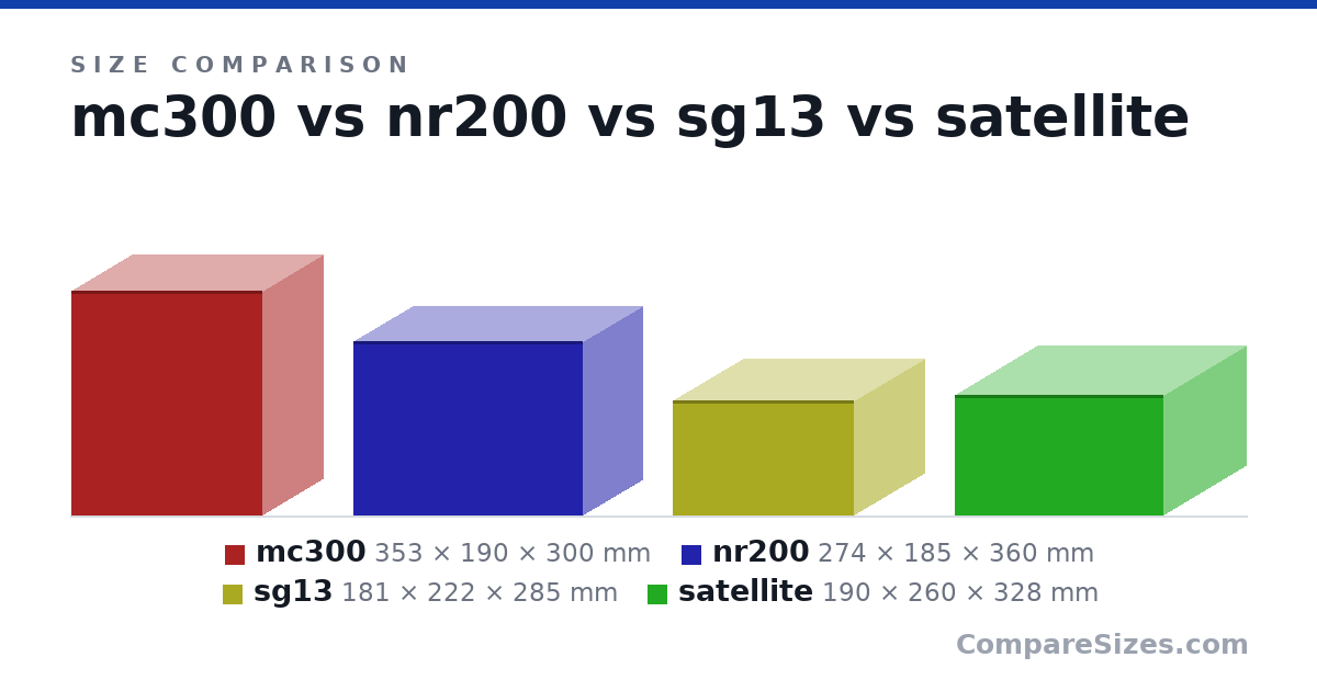 Size comparison of mc300 (353 × 190 × 300 mm), nr200 (274 × 185 × 360 mm), sg13 (181 × 222 × 285 mm) and satellite (190 × 260 × 328 mm), drawn to scale