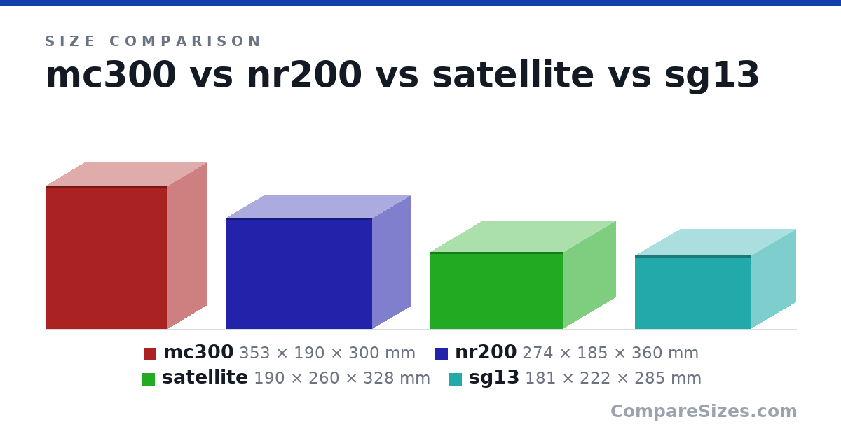 Size comparison of mc300 (353 × 190 × 300 mm), nr200 (274 × 185 × 360 mm), satellite (190 × 260 × 328 mm) and sg13 (181 × 222 × 285 mm), drawn to scale