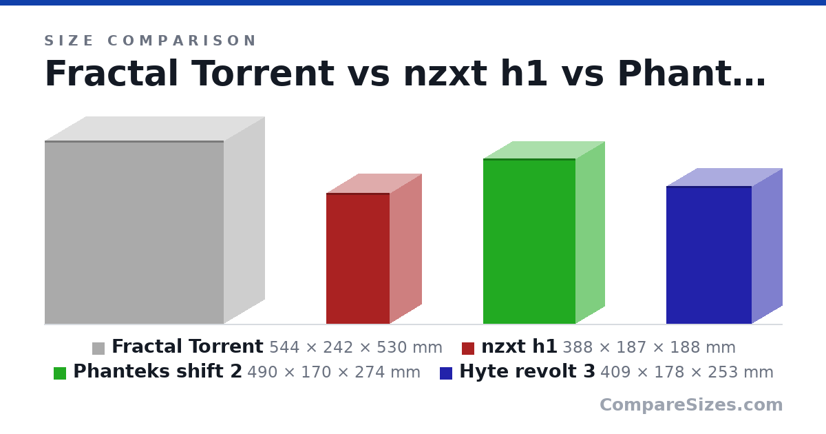 Size comparison of Fractal Torrent (544 × 242 × 530 mm), nzxt h1 (388 × 187 × 188 mm), Phanteks shift 2 (490 × 170 × 274 mm) and Hyte revolt 3 (409 × 178 × 253 mm), drawn to scale