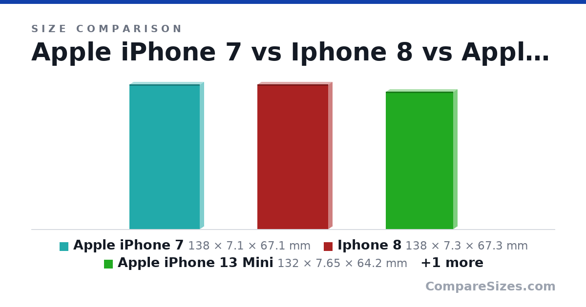 Size comparison of Apple iPhone 7 (138 × 7.1 × 67.1 mm), Iphone 8 (138 × 7.3 × 67.3 mm), Apple iPhone 13 Mini (132 × 7.65 × 64.2 mm) and Apple iPhone 13 (147 × 7.65 × 71.5 mm), drawn to scale