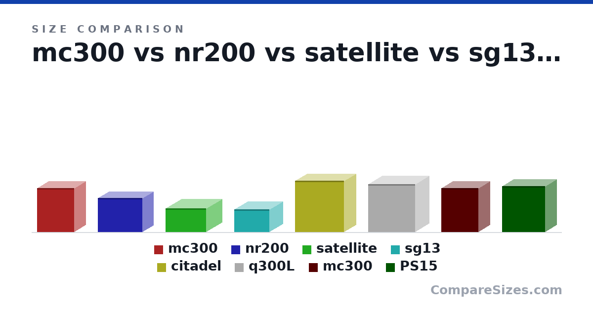 Size comparison of mc300 (353 × 190 × 300 mm), nr200 (274 × 185 × 360 mm), satellite (190 × 260 × 328 mm), sg13 (181 × 222 × 285 mm), citadel (412 × 200 × 396 mm), q300L (387 × 230 × 381 mm), and 2 more, drawn to scale