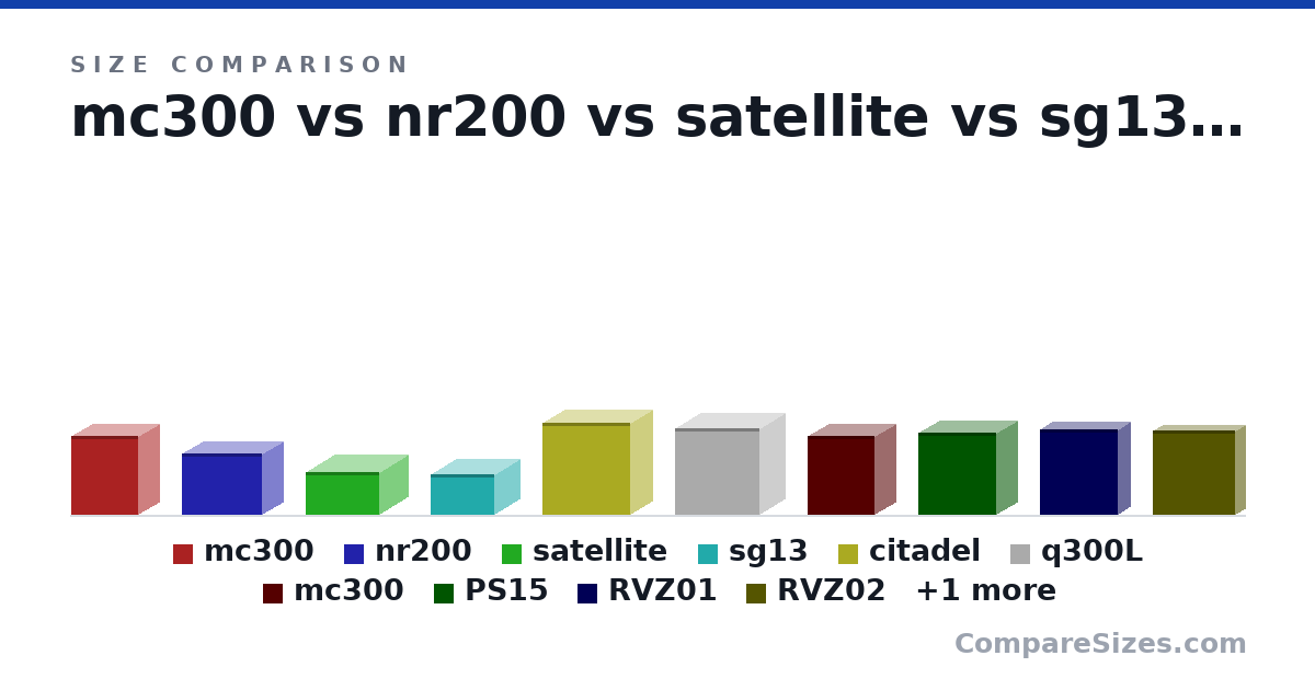Size comparison of mc300 (353 × 190 × 300 mm), nr200 (274 × 185 × 360 mm), satellite (190 × 260 × 328 mm), sg13 (181 × 222 × 285 mm), citadel (412 × 200 × 396 mm), q300L (387 × 230 × 381 mm), and 5 more, drawn to scale