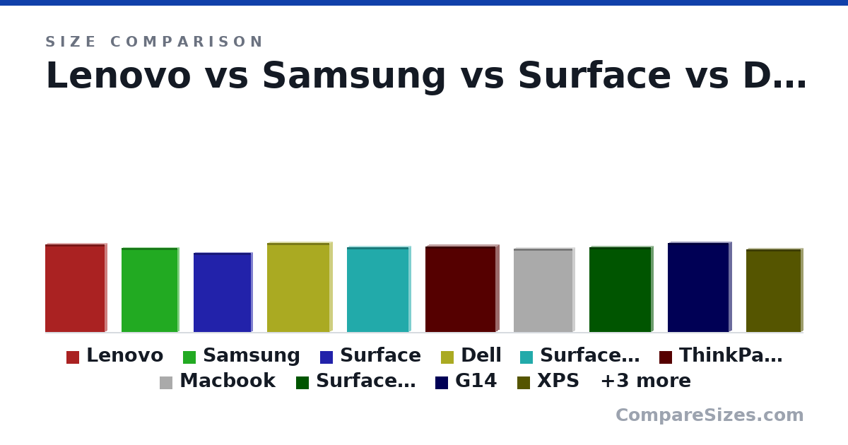 Size comparison of Lenovo (320 × 14.8 × 215 mm), Samsung (305 × 11.8 × 203 mm), Surface (287 × 12.3 × 208 mm), Dell (325 × 20.3 × 226 mm), Surface Laptop 3 (308 × 14.5 × 223 mm), ThinkPad T42 (311 × 26.6 × 255 mm), and 7 more, drawn to scale