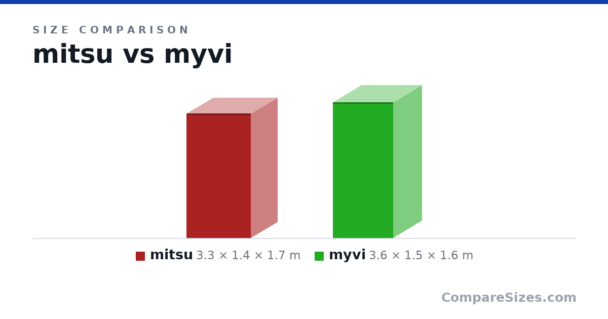 Size comparison of mitsu (3.3 × 1.4 × 1.7 m) and myvi (3.6 × 1.5 × 1.6 m), drawn to scale
