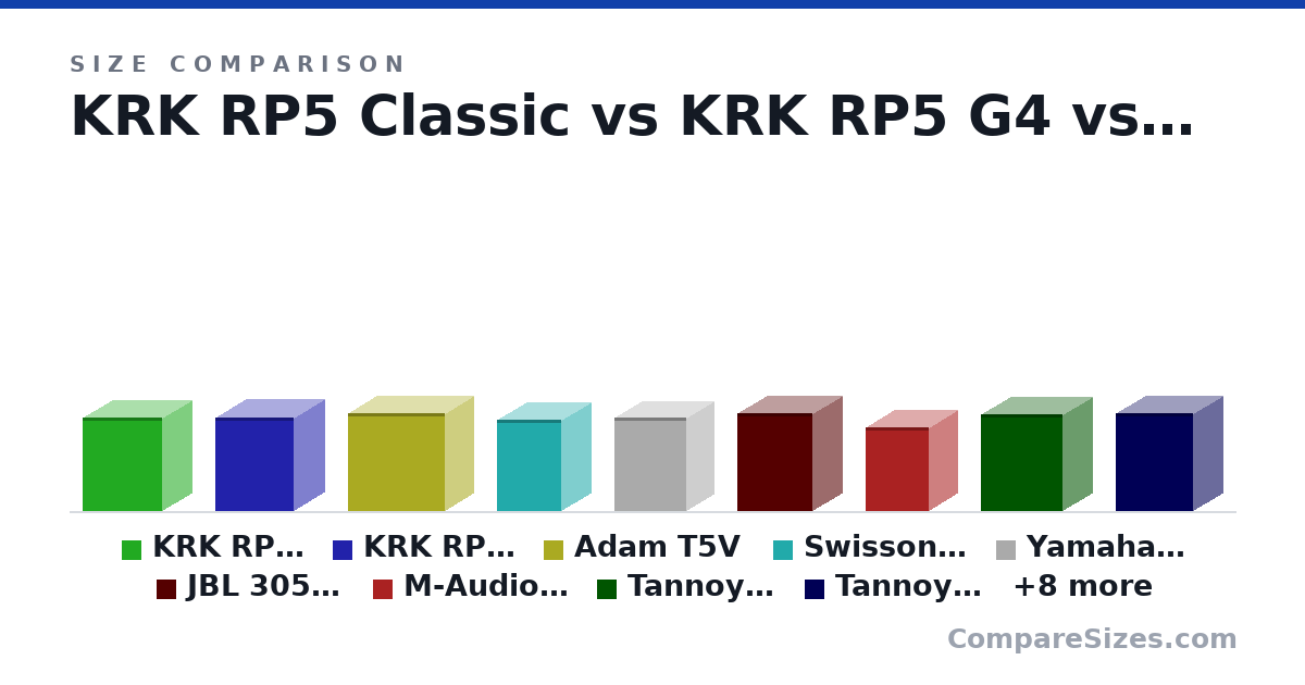 Size comparison of KRK RP5 Classic (284 × 188 × 246 mm), KRK RP5 G4 (285 × 190 × 241 mm), Adam T5V (298 × 179 × 297 mm), Swissonic ASM5 (Thomann) (278 × 185 × 200 mm), Yamaha HS 5 (285 × 170 × 222 mm), JBL 305P MKII (298 × 185 × 231 mm), and 11 more, drawn to scale