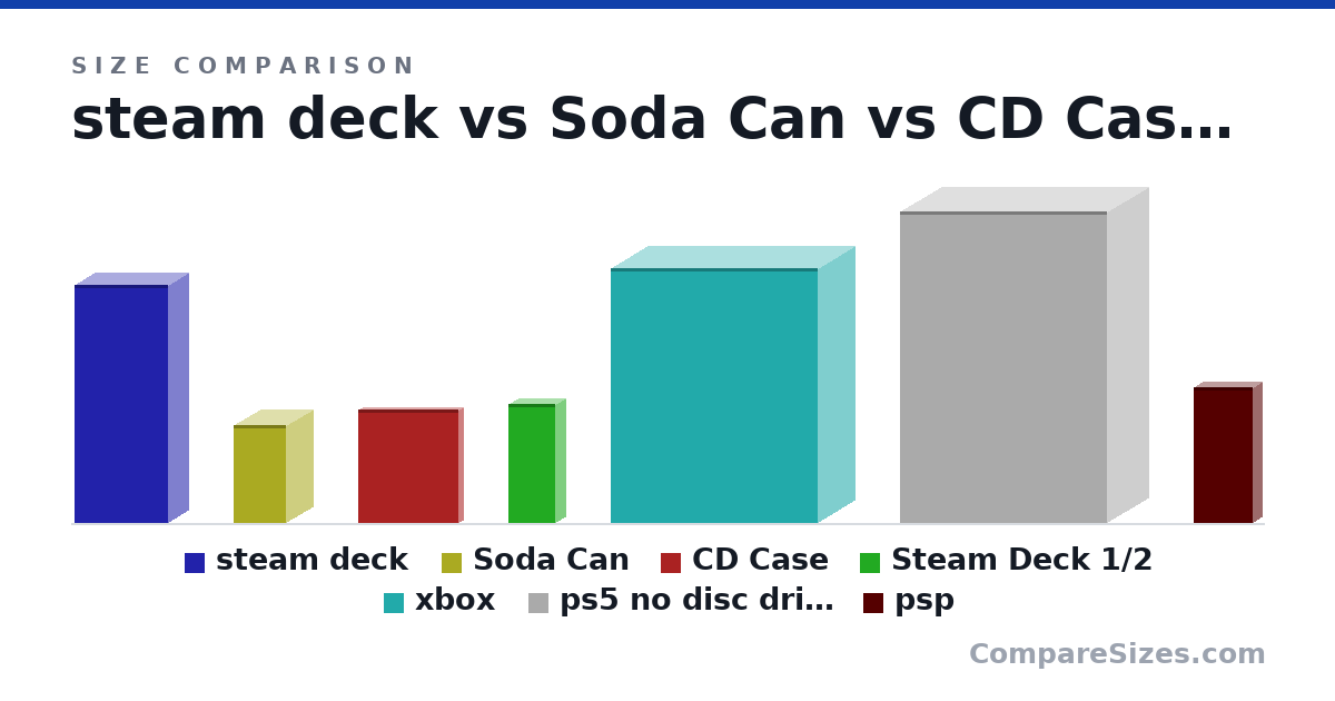 Size comparison of steam deck (298 × 49.0 × 117 mm), Soda Can (123 × 66.0 × 66.0 mm), CD Case (142 × 9.91 × 125 mm), Steam Deck 1/2 (149 × 24.5 × 58.5 mm), xbox (320 × 91.0 × 259 mm), ps5 no disc drive (390 × 104 × 260 mm), and 1 more, drawn to scale