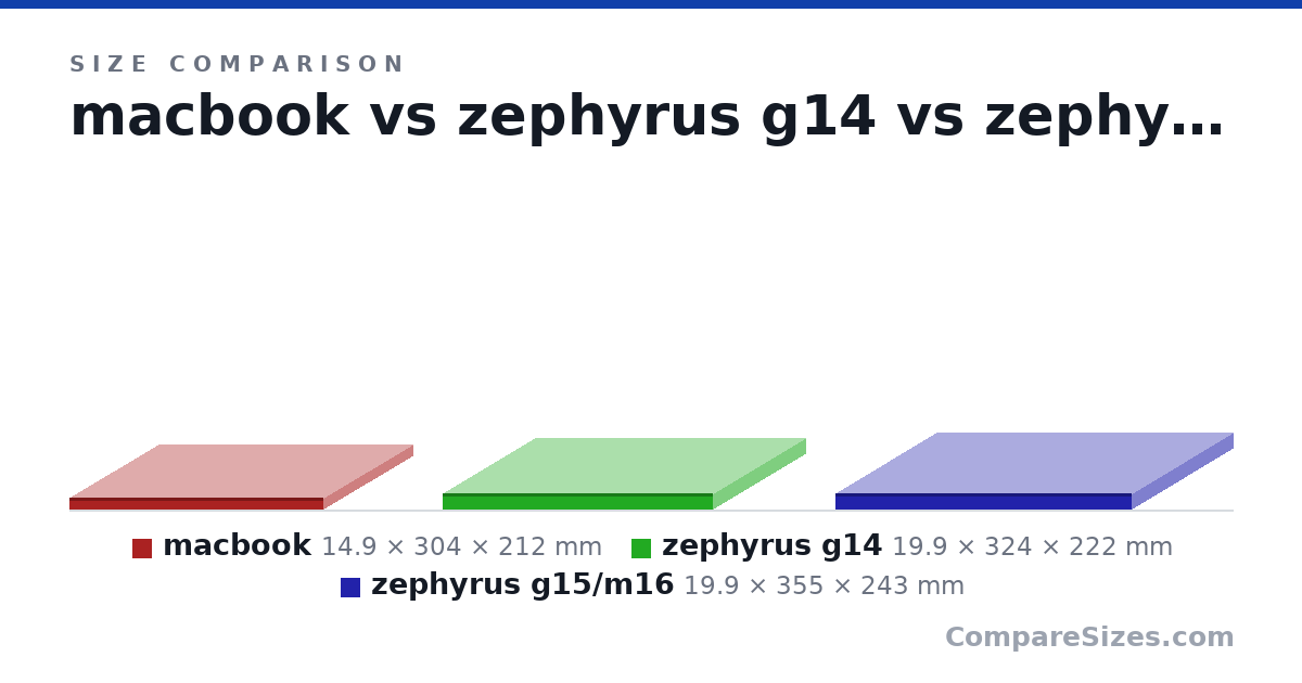 Size comparison of macbook (14.9 × 304 × 212 mm), zephyrus g14 (19.9 × 324 × 222 mm) and zephyrus g15/m16 (19.9 × 355 × 243 mm), drawn to scale