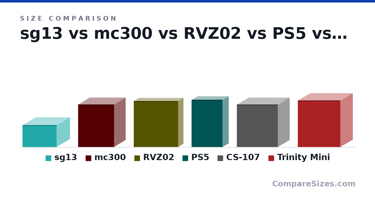 Size comparison of sg13 (181 × 222 × 285 mm), mc300 (353 × 190 × 300 mm), RVZ02 (380 × 87.0 × 370 mm), PS5 (390 × 104 × 260 mm), CS-107 (353 × 198 × 341 mm) and Trinity Mini (385 × 207 × 353 mm), drawn to scale