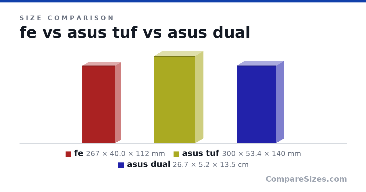 Size comparison of fe (267 × 40.0 × 112 mm), asus tuf (300 × 53.4 × 140 mm) and asus dual (26.7 × 5.2 × 13.5 cm), drawn to scale