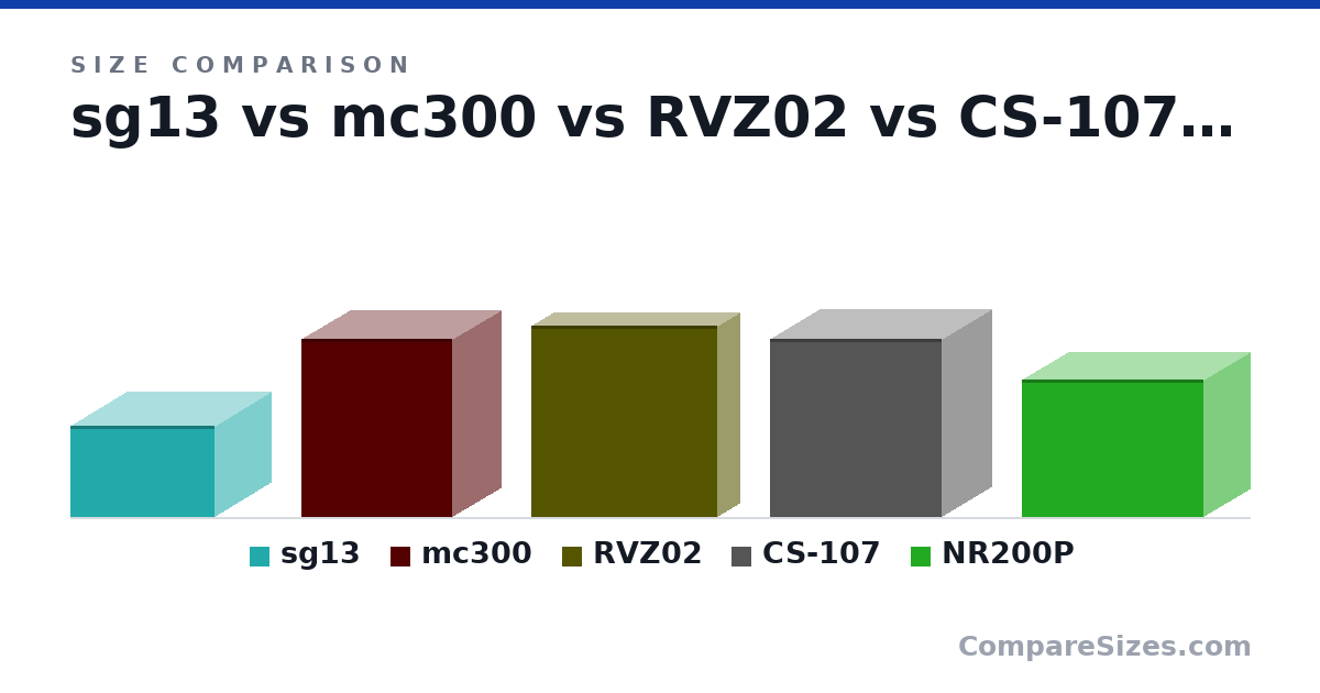 Size comparison of sg13 (181 × 222 × 285 mm), mc300 (353 × 190 × 300 mm), RVZ02 (380 × 87.0 × 370 mm), CS-107 (353 × 198 × 341 mm) and NR200P (274 × 185 × 360 mm), drawn to scale