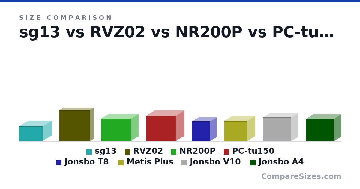 Size comparison of sg13 (181 × 222 × 285 mm), RVZ02 (380 × 87.0 × 370 mm), NR200P (274 × 185 × 360 mm), PC-tu150 (312 × 202 × 360 mm), Jonsbo T8 (242 × 160 × 218 mm), Metis Plus (250 × 190 × 277 mm), and 2 more, drawn to scale