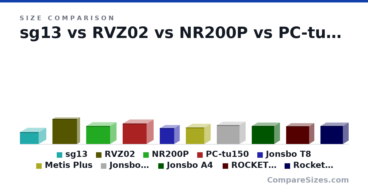Size comparison of sg13 (181 × 222 × 285 mm), RVZ02 (380 × 87.0 × 370 mm), NR200P (274 × 185 × 360 mm), PC-tu150 (312 × 202 × 360 mm), Jonsbo T8 (242 × 160 × 218 mm), Metis Plus (250 × 190 × 277 mm), and 4 more, drawn to scale