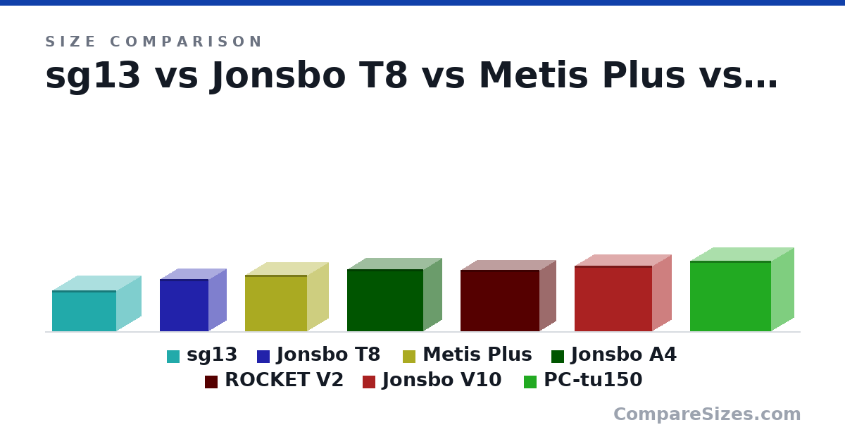 Size comparison of sg13 (181 × 222 × 285 mm), Jonsbo T8 (230 × 160 × 218 mm), Metis Plus (250 × 190 × 277 mm), Jonsbo A4 (273 × 169 × 340 mm), ROCKET V2 (270 × 150 × 350 mm), Jonsbo V10 (290 × 174 × 344 mm), and 1 more, drawn to scale