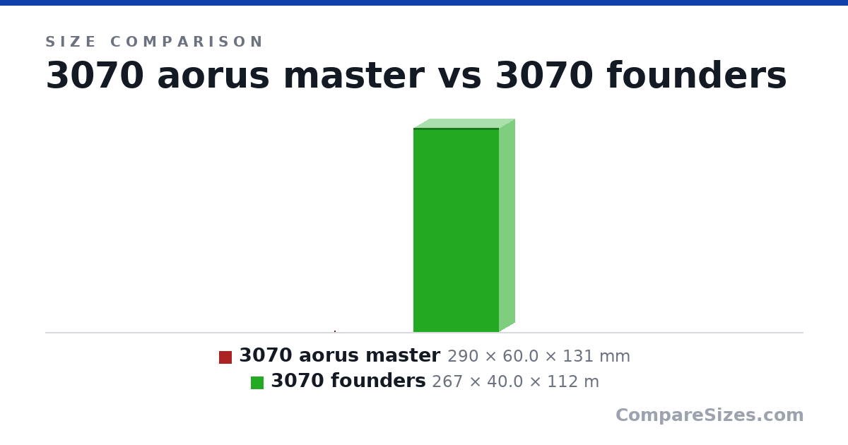 Size comparison of 3070 aorus master (290 × 60.0 × 131 mm) and 3070 founders (267 × 40.0 × 112 m), drawn to scale