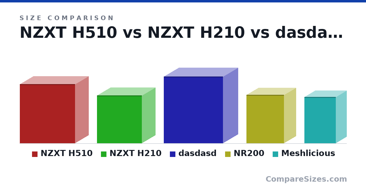 Size comparison of NZXT H510 (18.1 × 8.27 × 16.9 in), NZXT H210 (14.6 × 8.27 × 13.7 in), dasdasd (52.0 × 23.0 × 46.0 cm), NR200 (377 × 185 × 292 mm) and Meshlicious (360 × 166 × 245 mm), drawn to scale