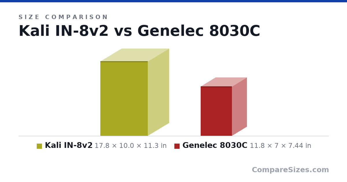 Size comparison of Kali IN-8v2 (17.8 × 10.0 × 11.3 in) and Genelec 8030C (11.8 × 7 × 7.44 in), drawn to scale