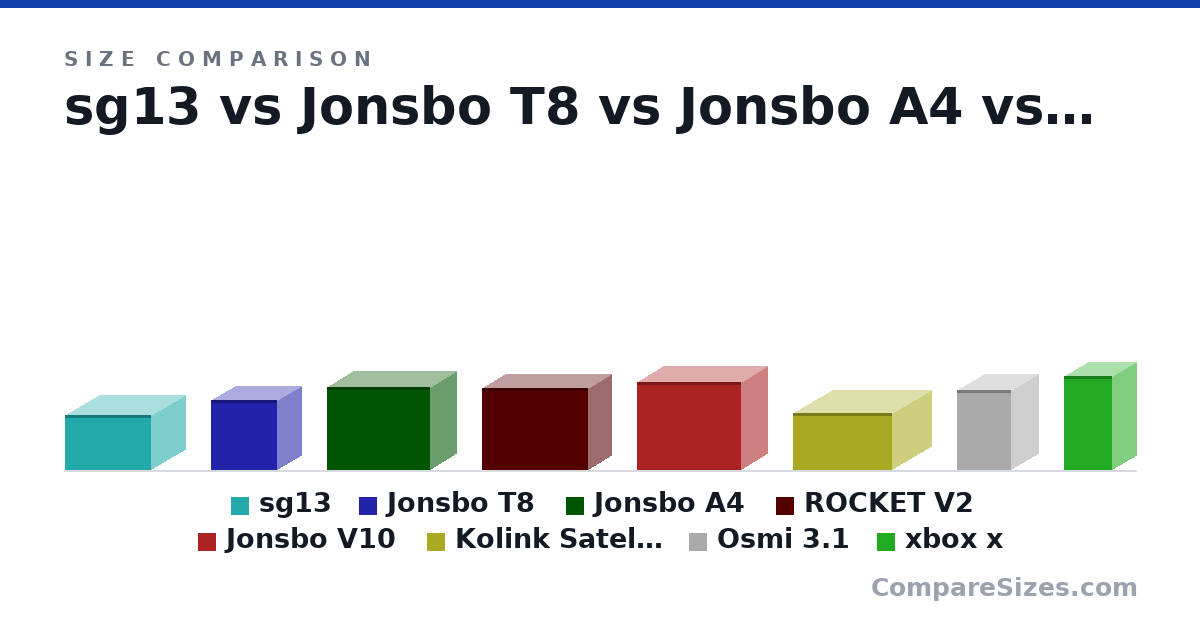 Size comparison of sg13 (181 × 222 × 285 mm), Jonsbo T8 (230 × 160 × 218 mm), Jonsbo A4 (273 × 169 × 340 mm), ROCKET V2 (270 × 150 × 350 mm), Jonsbo V10 (290 × 174 × 344 mm), Kolink Satellite (190 × 260 × 328 mm), and 2 more, drawn to scale