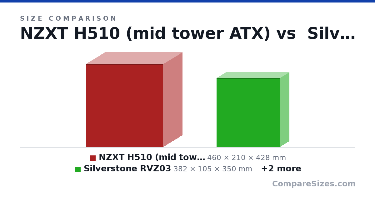 Size comparison of NZXT H510 (mid tower ATX) (460 × 210 × 428 mm), Silverstone RVZ03 (382 × 105 × 350 mm), Skyreach 4 mini (348 × 64.0 × 225 mm) and Letter Paper (279 × 0.05 × 216 mm), drawn to scale