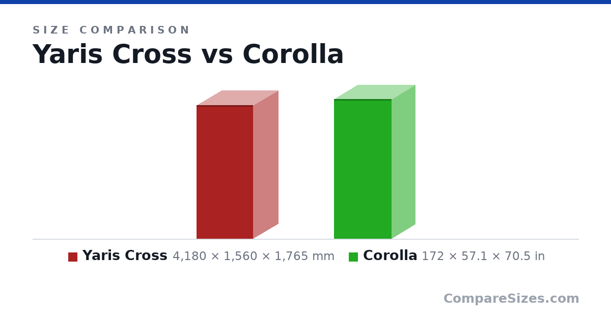 Size comparison of Yaris Cross (4,180 × 1,560 × 1,765 mm) and Corolla (172 × 57.1 × 70.5 in), drawn to scale