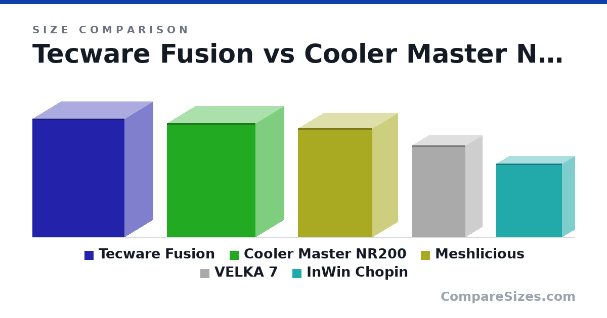 Size comparison of Tecware Fusion (391 × 185 × 303 mm), Cooler Master NR200 (376 × 185 × 292 mm), Meshlicious (360 × 166 × 245 mm), VELKA 7 (303 × 111 × 177 mm) and InWin Chopin (244 × 84.0 × 217 mm), drawn to scale