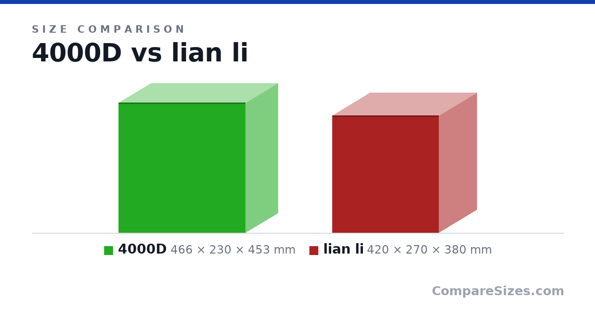 Size comparison of 4000D (466 × 230 × 453 mm) and lian li (420 × 270 × 380 mm), drawn to scale