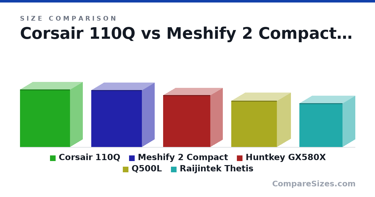 Size comparison of Corsair 110Q (480 × 210 × 418 mm), Meshify 2 Compact (475 × 210 × 424 mm), Huntkey GX580X (435 × 204 × 396 mm), Q500L (386 × 230 × 381 mm) and Raijintek Thetis (366 × 210 × 360 mm), drawn to scale