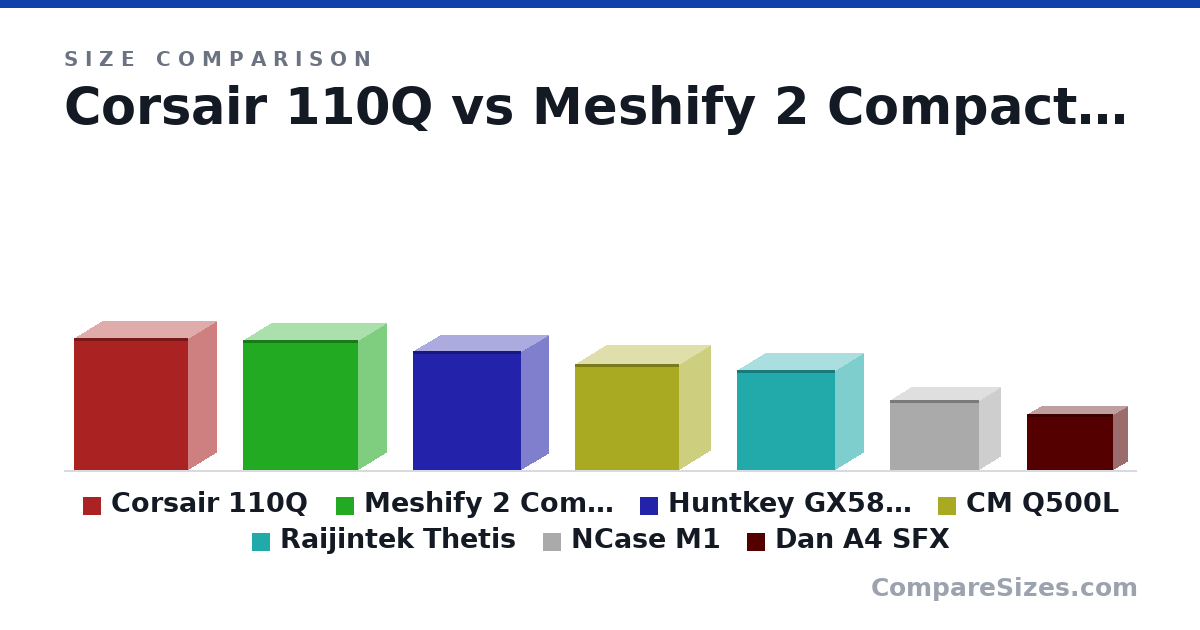 Size comparison of Corsair 110Q (480 × 210 × 418 mm), Meshify 2 Compact (475 × 210 × 424 mm), Huntkey GX580X (435 × 204 × 396 mm), CM Q500L (386 × 230 × 381 mm), Raijintek Thetis (366 × 210 × 360 mm), NCase M1 (256 × 161 × 328 mm), and 1 more, drawn to scale