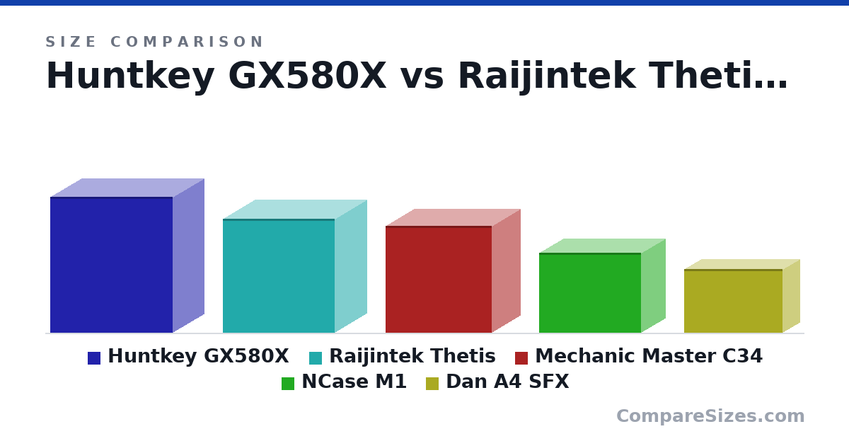 Size comparison of Huntkey GX580X (435 × 204 × 396 mm), Raijintek Thetis (366 × 210 × 360 mm), Mechanic Master C34 (342 × 185 × 342 mm), NCase M1 (256 × 161 × 328 mm) and Dan A4 SFX (205 × 112 × 317 mm), drawn to scale