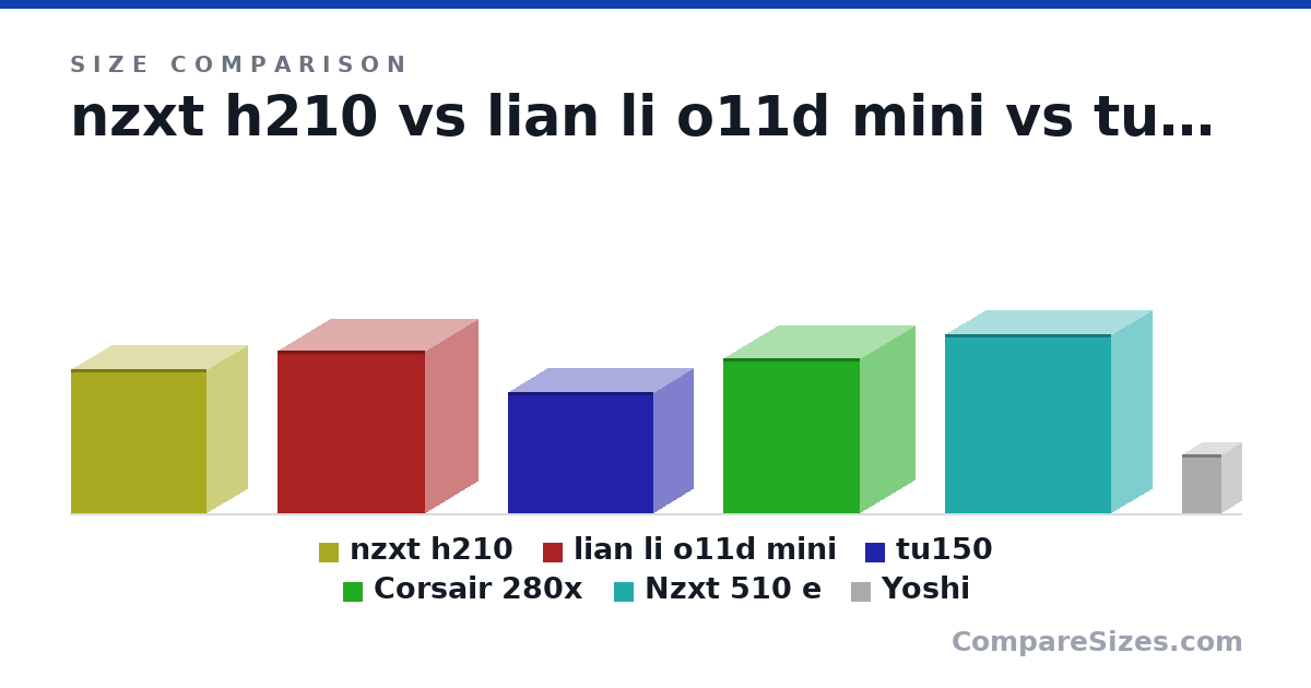 Size comparison of nzxt h210 (372 × 210 × 349 mm), lian li o11d mini (420 × 270 × 380 mm), tu150 (312 × 202 × 375 mm), Corsair 280x (398 × 280 × 351 mm), Nzxt 510 e (460 × 210 × 428 mm) and Yoshi (6 × 4 × 4 in), drawn to scale