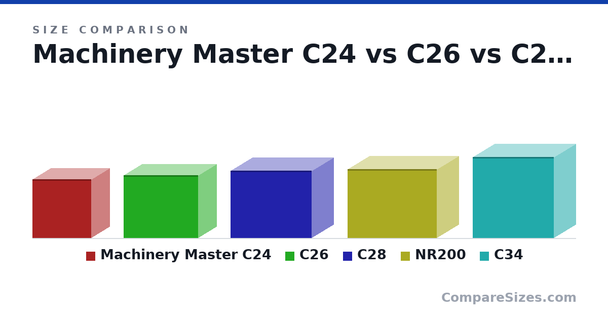 Size comparison of Machinery Master C24 (249 × 155 × 249 mm), C26 (265 × 155 × 315 mm), C28 (284 × 185 × 342 mm), NR200 (292 × 185 × 376 mm) and C34 (342 × 185 × 342 mm), drawn to scale