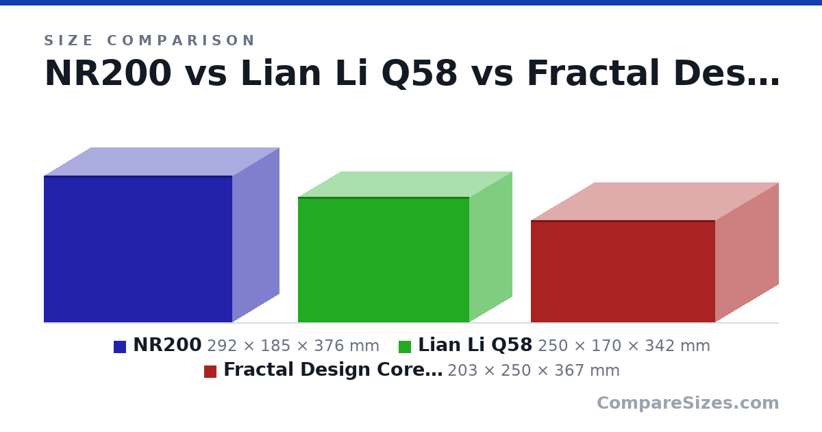 Size comparison of NR200 (292 × 185 × 376 mm), Lian Li Q58 (250 × 170 × 342 mm) and Fractal Design Core 500 (203 × 250 × 367 mm), drawn to scale