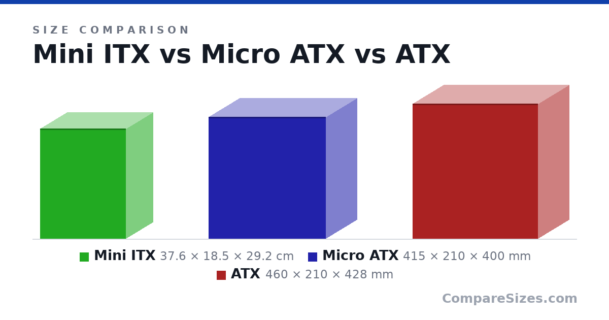 Size comparison of Mini ITX (37.6 × 18.5 × 29.2 cm), Micro ATX (415 × 210 × 400 mm) and ATX (460 × 210 × 428 mm), drawn to scale