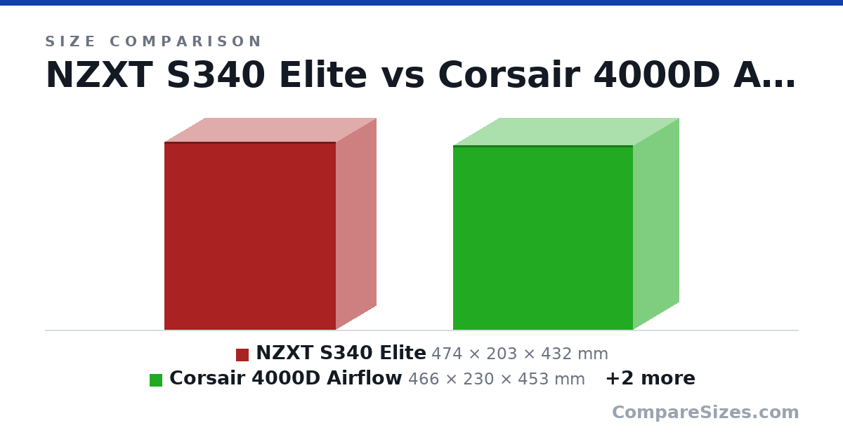 Size comparison of NZXT S340 Elite (474 × 203 × 432 mm), Corsair 4000D Airflow (466 × 230 × 453 mm), Corsair 5000D Airflow (520 × 245 × 520 mm) and Corsair 7000D Airflow (600 × 248 × 550 mm), drawn to scale