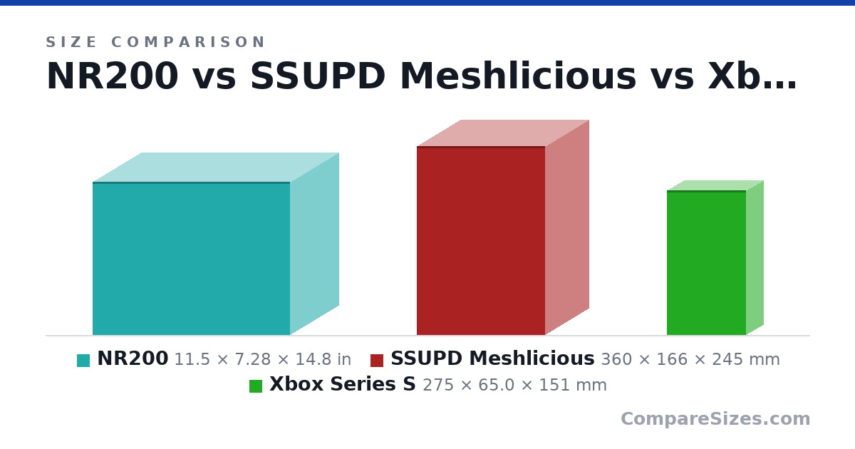 Size comparison of NR200 (11.5 × 7.28 × 14.8 in), SSUPD Meshlicious (360 × 166 × 245 mm) and Xbox Series S (275 × 65.0 × 151 mm), drawn to scale