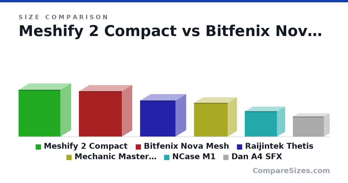 Size comparison of Meshify 2 Compact (475 × 210 × 424 mm), Bitfenix Nova Mesh (460 × 206 × 437 mm), Raijintek Thetis (366 × 210 × 360 mm), Mechanic Master C34 (342 × 185 × 342 mm), NCase M1 (256 × 161 × 328 mm) and Dan A4 SFX (205 × 112 × 317 mm), drawn to scale