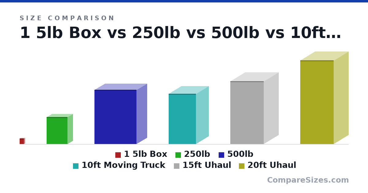 Size comparison of 1 5lb Box (15.5 × 6 × 12.0 in), 250lb (77.5 × 30.0 × 60.0 in), 500lb (155 × 60.0 × 120 in), 10ft Moving Truck (12.0 × 6 × 6.5 ft), 15ft Uhaul (15.0 × 7 × 8 ft) and 20ft Uhaul (20.0 × 7 × 8 ft), drawn to scale