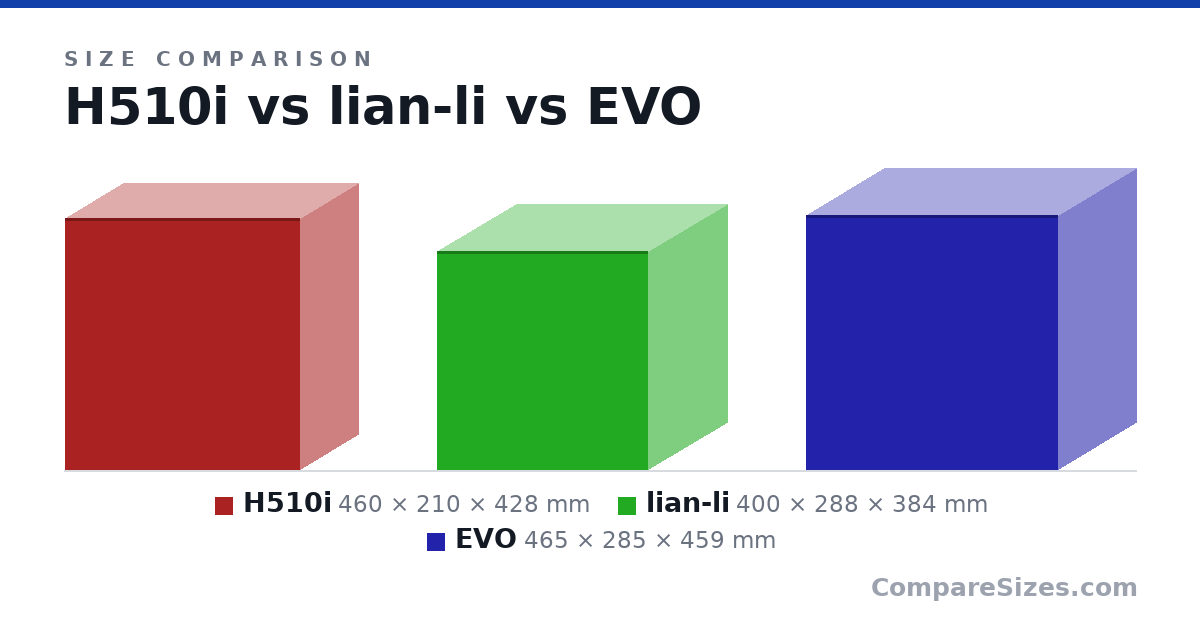 Size comparison of H510i (460 × 210 × 428 mm), lian-li (400 × 288 × 384 mm) and EVO (465 × 285 × 459 mm), drawn to scale