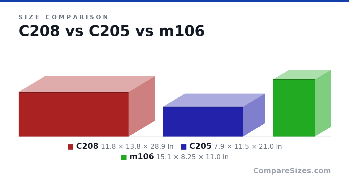 Size comparison of C208 (11.8 × 13.8 × 28.9 in), C205 (7.9 × 11.5 × 21.0 in) and m106 (15.1 × 8.25 × 11.0 in), drawn to scale