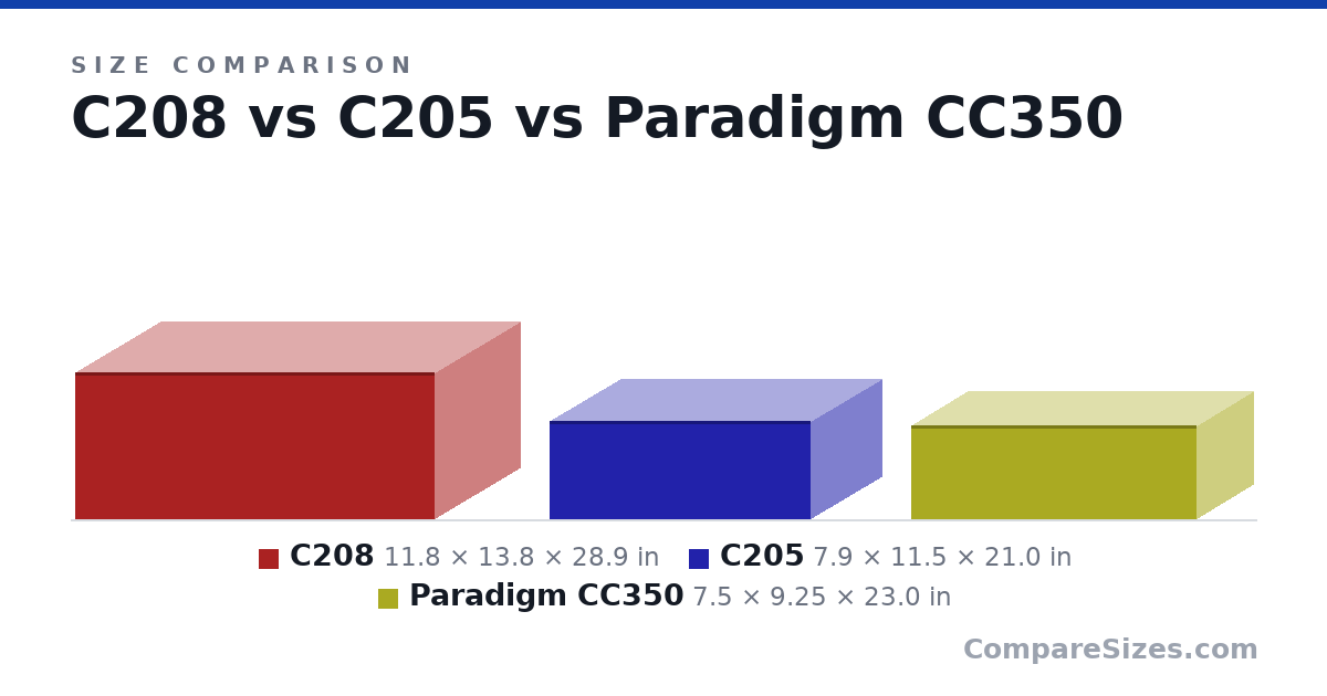 Size comparison of C208 (11.8 × 13.8 × 28.9 in), C205 (7.9 × 11.5 × 21.0 in) and Paradigm CC350 (7.5 × 9.25 × 23.0 in), drawn to scale