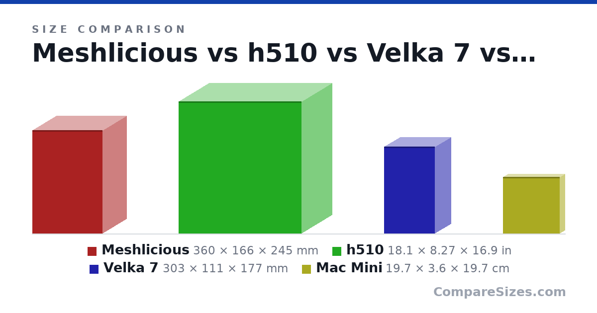 Size comparison of Meshlicious (360 × 166 × 245 mm), h510 (18.1 × 8.27 × 16.9 in), Velka 7 (303 × 111 × 177 mm) and Mac Mini (19.7 × 3.6 × 19.7 cm), drawn to scale