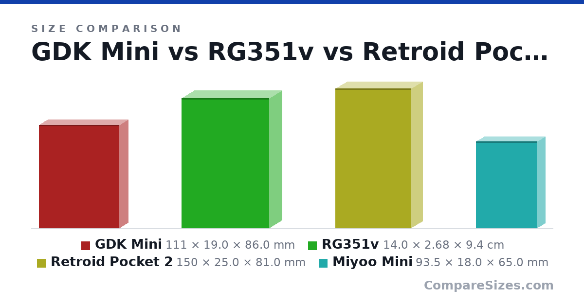 Size comparison of GDK Mini (111 × 19.0 × 86.0 mm), RG351v (14.0 × 2.68 × 9.4 cm), Retroid Pocket 2 (150 × 25.0 × 81.0 mm) and Miyoo Mini (93.5 × 18.0 × 65.0 mm), drawn to scale